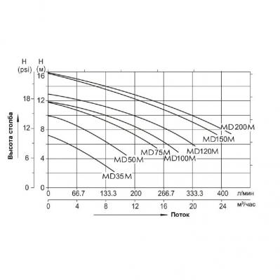 Насос AquaViva MD50M однофазный (MD50M)