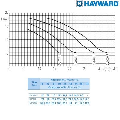 Насос Hayward HCP09203E1 BCD200/KNG200 (380В, 2HP)