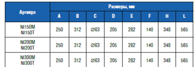 Насос "Niagara" с префильтром 19 м3/ч, 1,10 кВт, 380В