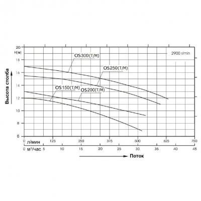 Насос AquaViva LX LP250T/OS250T 30 м3/ч (2,5HP, 380В)
